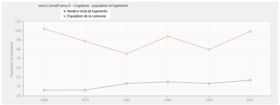 Cognières : population et logements