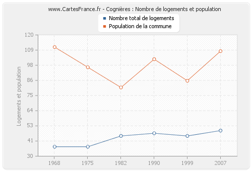 Cognières : Nombre de logements et population