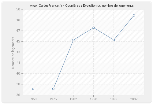 Cognières : Evolution du nombre de logements