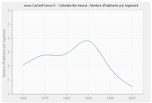 Colombe-lès-Vesoul : Nombre d'habitants par logement