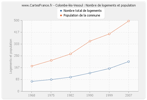 Colombe-lès-Vesoul : Nombre de logements et population
