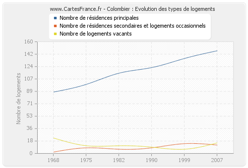 Colombier : Evolution des types de logements