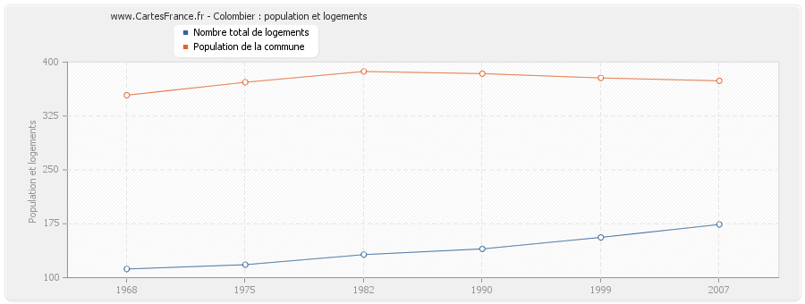 Colombier : population et logements