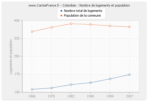 Colombier : Nombre de logements et population