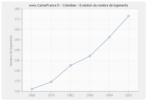 Colombier : Evolution du nombre de logements