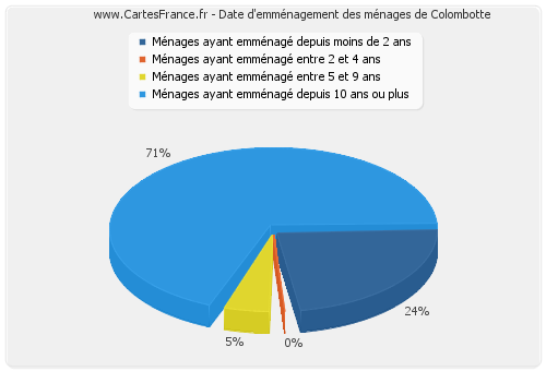 Date d'emménagement des ménages de Colombotte