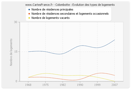 Colombotte : Evolution des types de logements