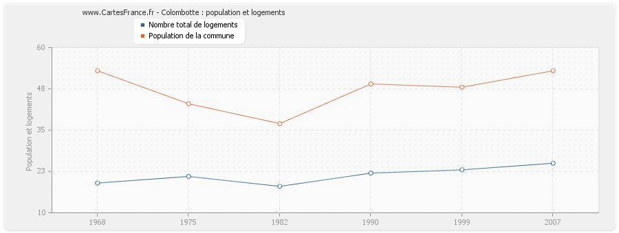 Colombotte : population et logements