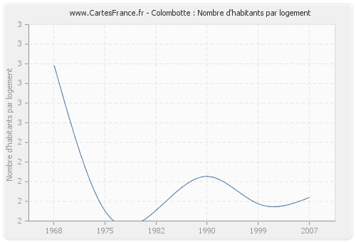 Colombotte : Nombre d'habitants par logement