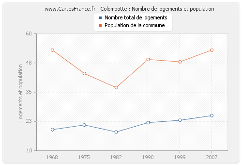 Colombotte : Nombre de logements et population