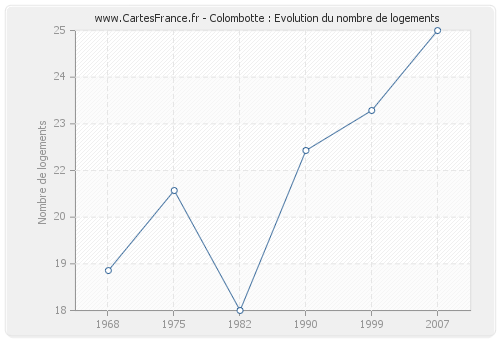 Colombotte : Evolution du nombre de logements