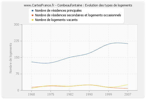 Combeaufontaine : Evolution des types de logements