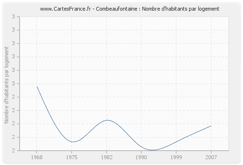 Combeaufontaine : Nombre d'habitants par logement