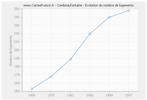 Combeaufontaine : Evolution du nombre de logements