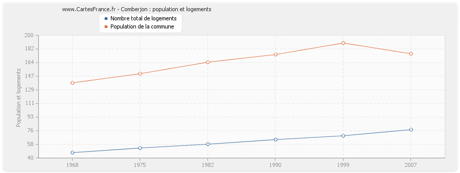 Comberjon : population et logements