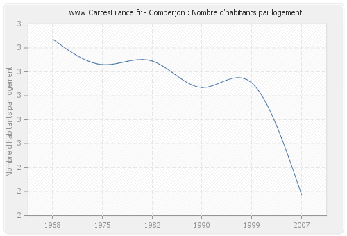 Comberjon : Nombre d'habitants par logement