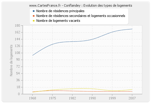 Conflandey : Evolution des types de logements