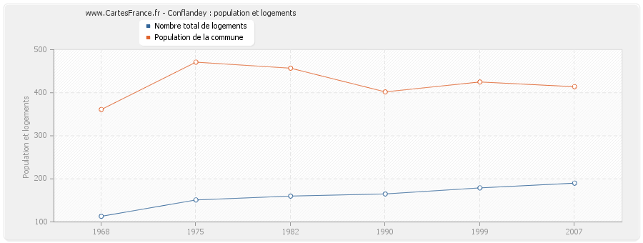 Conflandey : population et logements