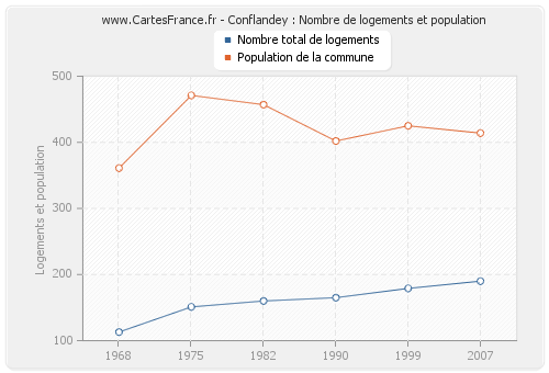 Conflandey : Nombre de logements et population