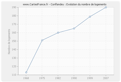 Conflandey : Evolution du nombre de logements