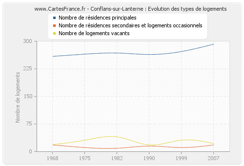 Conflans-sur-Lanterne : Evolution des types de logements