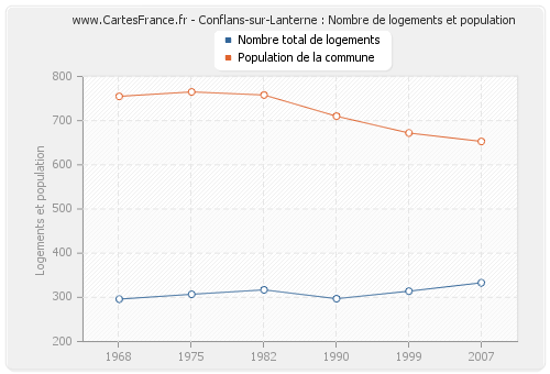 Conflans-sur-Lanterne : Nombre de logements et population