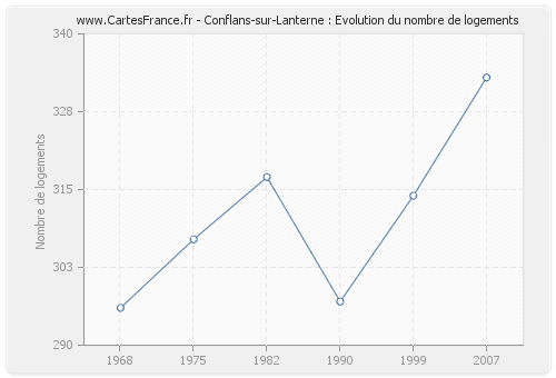Conflans-sur-Lanterne : Evolution du nombre de logements