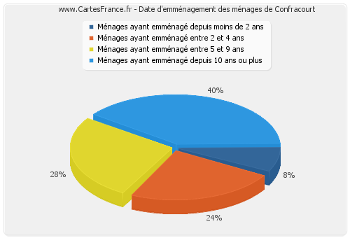 Date d'emménagement des ménages de Confracourt