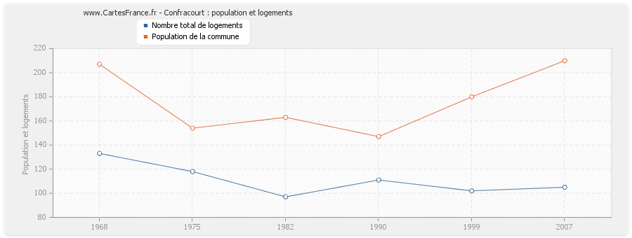 Confracourt : population et logements