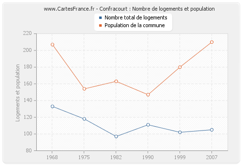 Confracourt : Nombre de logements et population