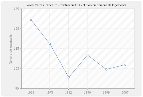 Confracourt : Evolution du nombre de logements