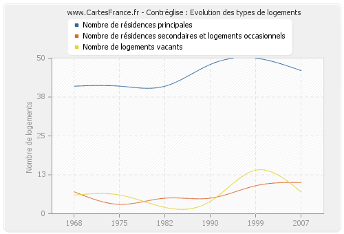 Contréglise : Evolution des types de logements