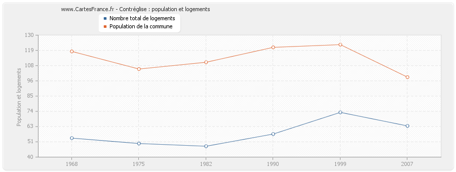 Contréglise : population et logements