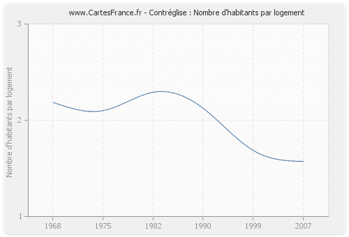 Contréglise : Nombre d'habitants par logement