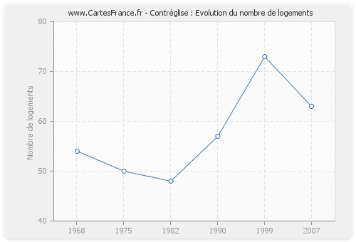 Contréglise : Evolution du nombre de logements