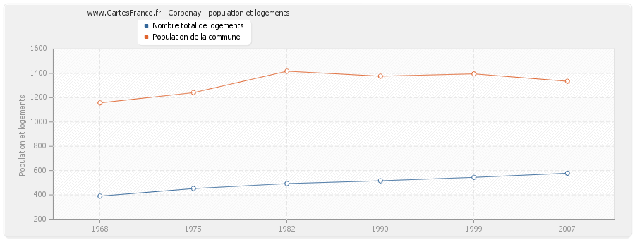 Corbenay : population et logements