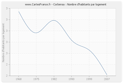 Corbenay : Nombre d'habitants par logement