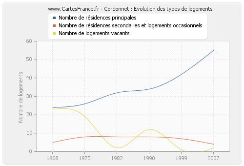 Cordonnet : Evolution des types de logements