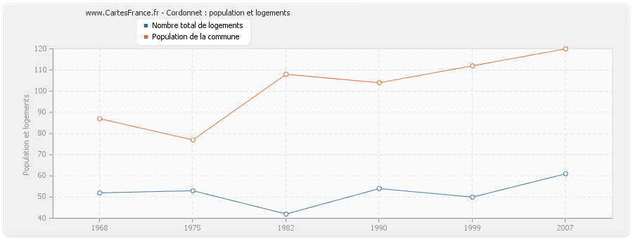 Cordonnet : population et logements