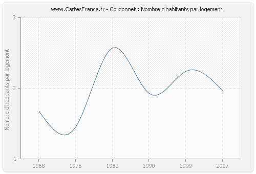 Cordonnet : Nombre d'habitants par logement