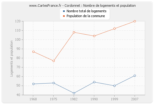 Cordonnet : Nombre de logements et population