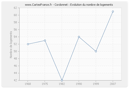 Cordonnet : Evolution du nombre de logements