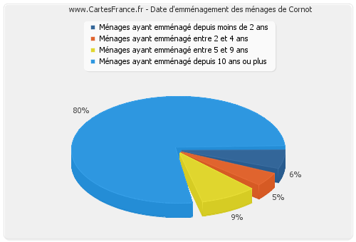 Date d'emménagement des ménages de Cornot