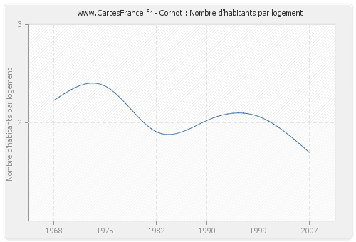Cornot : Nombre d'habitants par logement