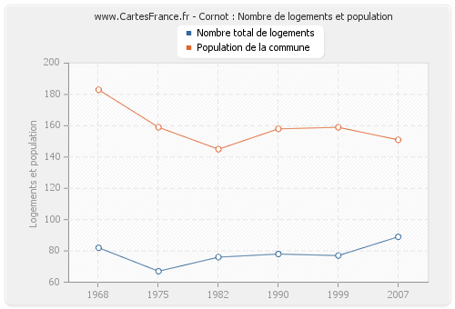 Cornot : Nombre de logements et population
