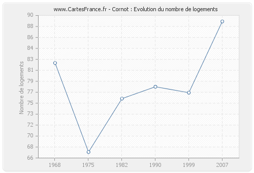 Cornot : Evolution du nombre de logements