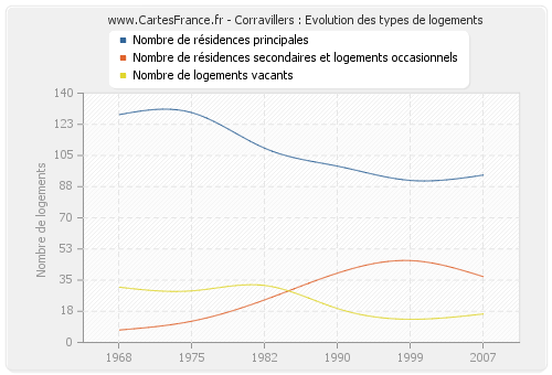 Corravillers : Evolution des types de logements