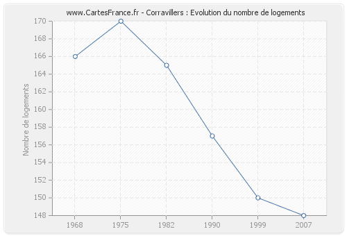 Corravillers : Evolution du nombre de logements