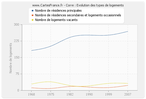 Corre : Evolution des types de logements