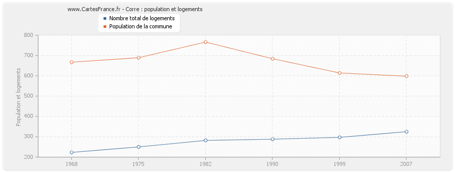 Corre : population et logements